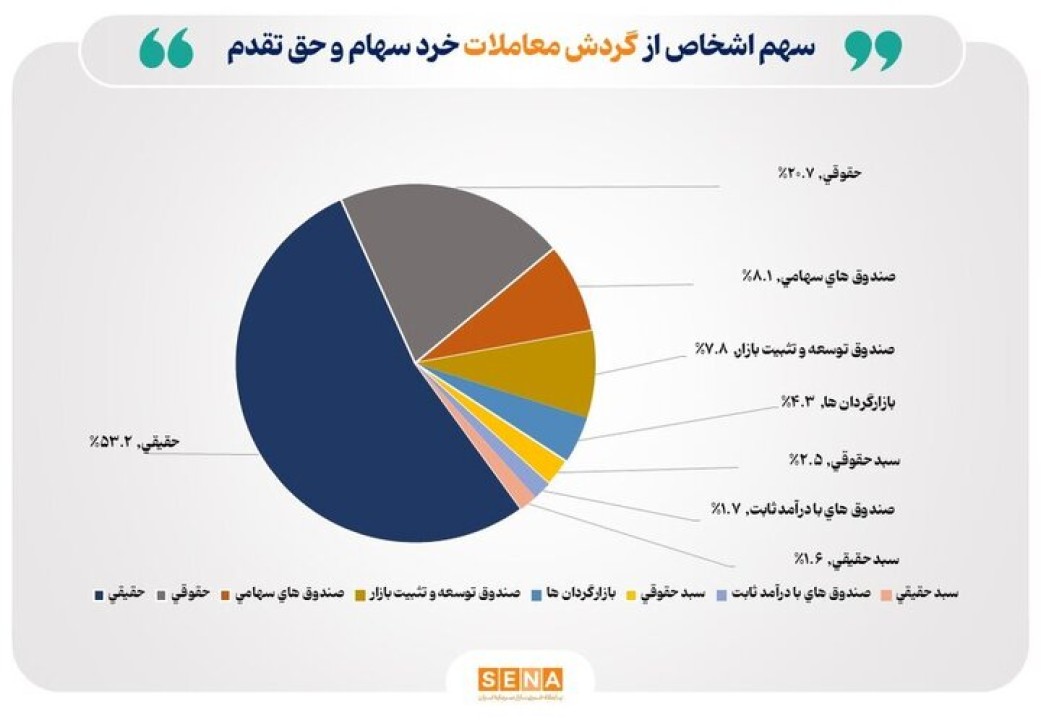 تعداد سهام‌داران فعال بورس در هفته گذشته به ۱۸۳ هزار کد رسید